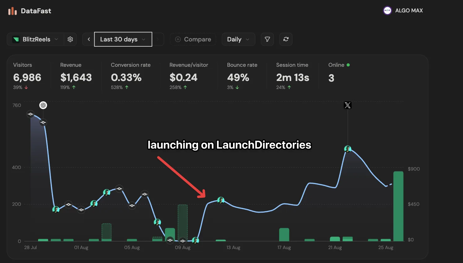 DataFast analytics for BlitzReels over 30 days. An arrow labelled “launching on LaunchDirectories” points to the traffic line turning upward in mid-August, alongside revenue of $1,643, up 119%, and conversion rate up 528%.